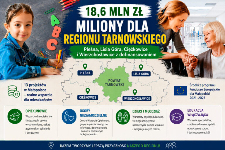 Miliony złotych dla gmin z regionu tarnowskiego. Powstaną Centra Wsparcia Opiekunów, szkoły otrzymają pomoc