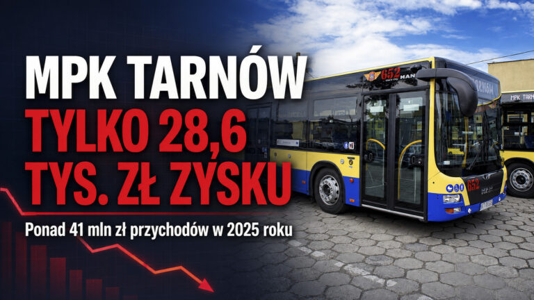 41 milionów przychodów i tylko 28,6 tys. zł zysku. Jak wygląda kondycja tarnowskiego MPK?