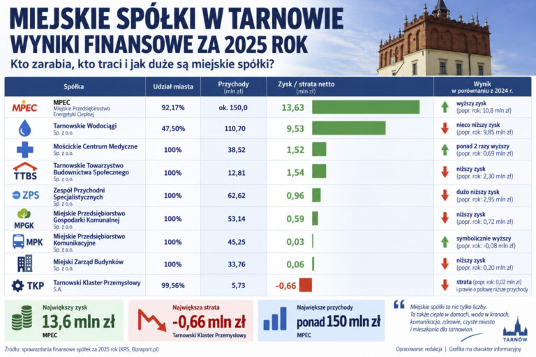 Miejskie spółki w Tarnowie. Milionowe zyski, symboliczne wyniki i jedna strata